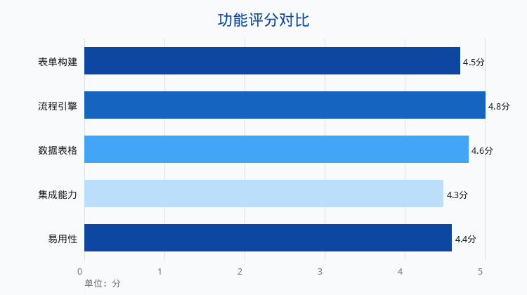 轻流与伙伴云价格功能实测：中小企业零代码选型实录