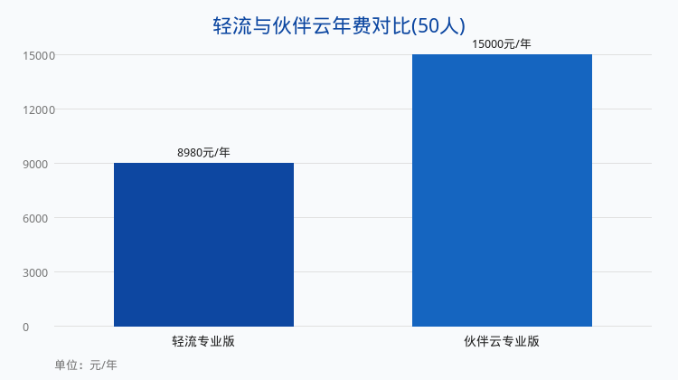 轻流与伙伴云价格功能实测：中小企业零代码选型实录