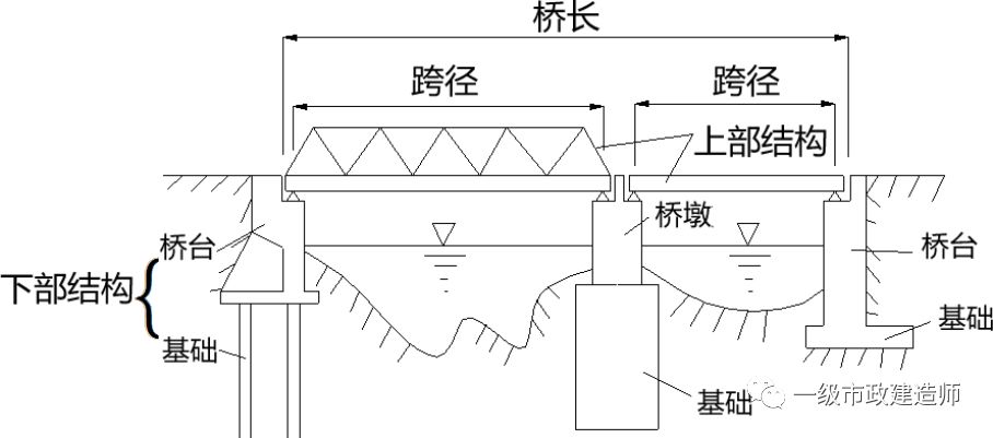 桥梁的组成部分图解图片