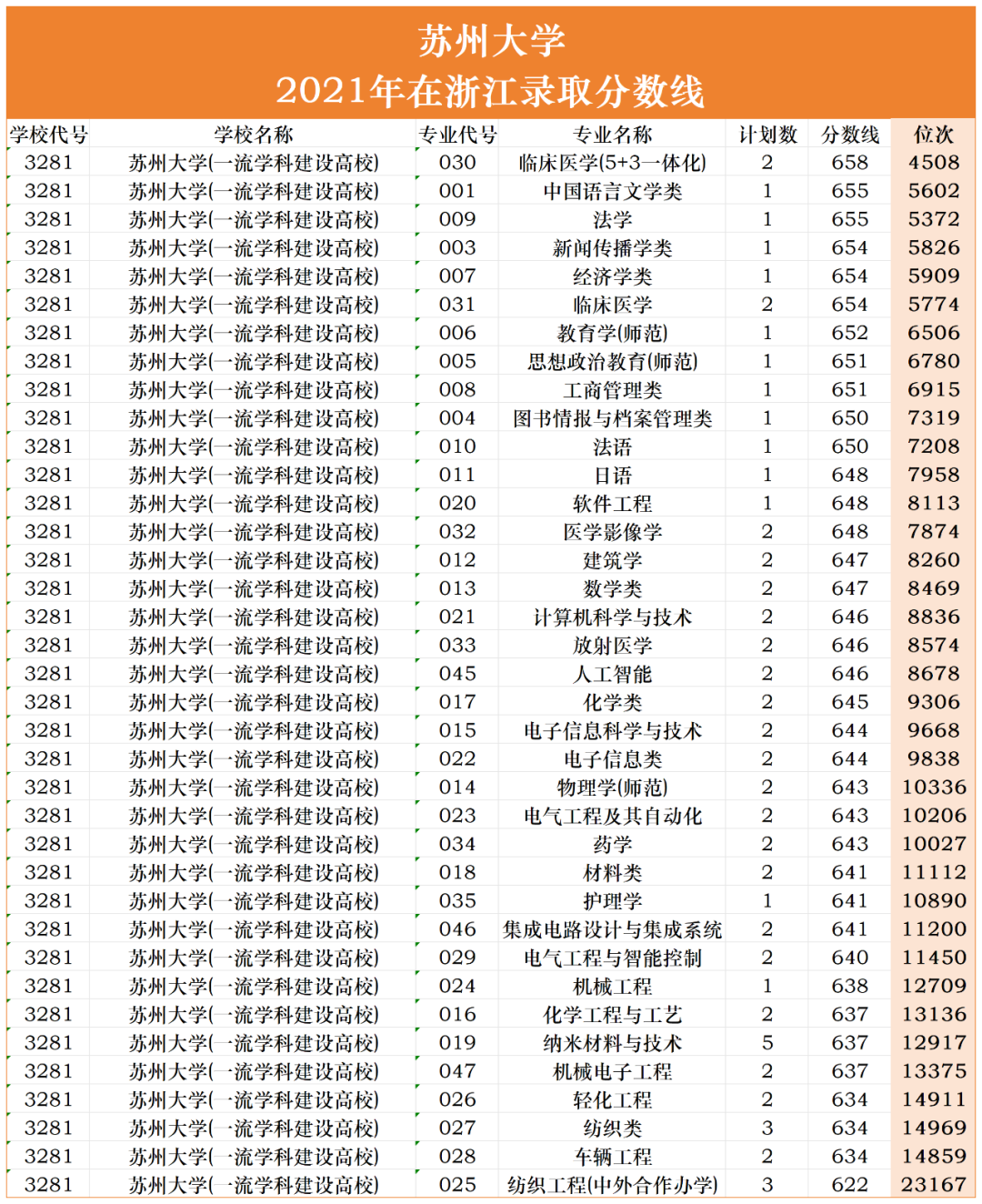 今年高考苏州大学录取分数线_苏州大学取分线多少_苏州大学2024年录取分数线是多少