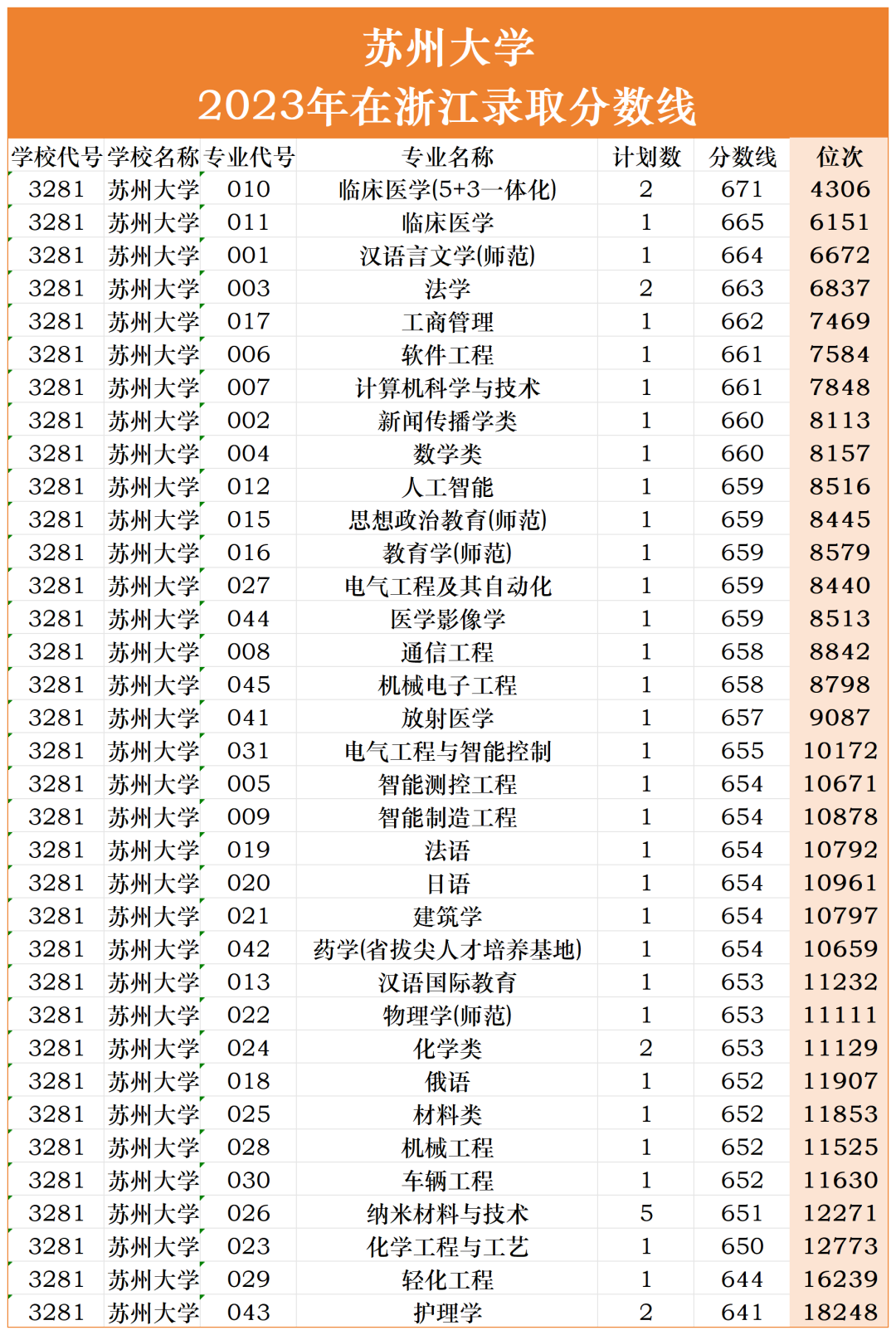 苏州大学取分线多少_今年高考苏州大学录取分数线_苏州大学2024年录取分数线是多少