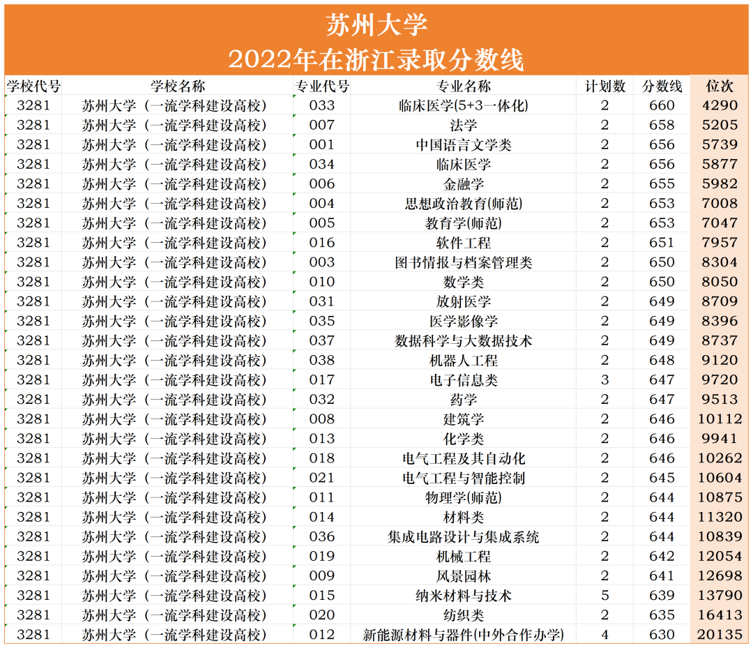 今年高考苏州大学录取分数线_苏州大学取分线多少_苏州大学2024年录取分数线是多少