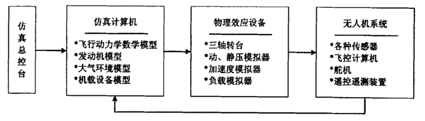 浅析无人机仿真技术的图8