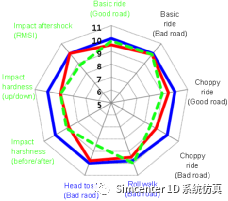 Amesim底盤仿真：基于Simcenter Amesim的商用車底盤工程應用實踐的圖3