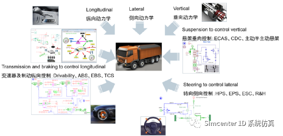 Amesim底盤仿真：基于Simcenter Amesim的商用車底盤工程應用實踐的圖7