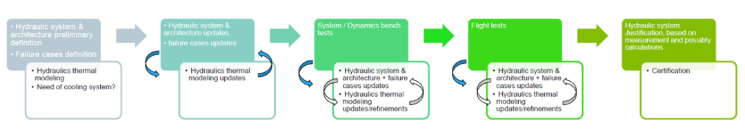 Simcenter Amesim热液压建模在直升机上的应用 空客直升机应用案例 附软件下载的图5