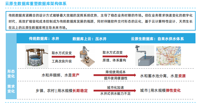 云原生架构设计原则及典型技术