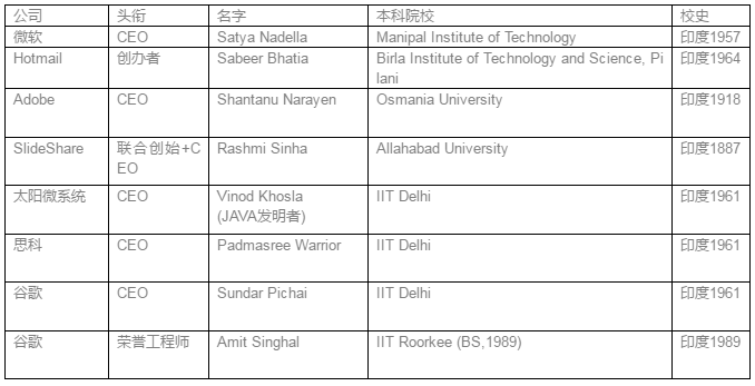 硅谷一万清华人，为何打不过印度人？