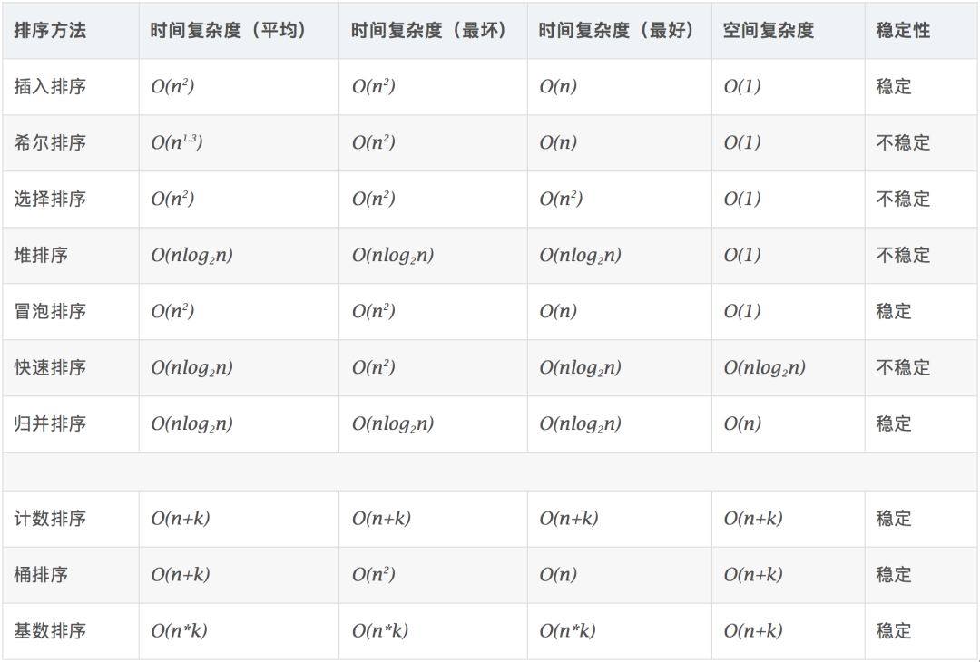 <span>干货 | 十大经典排序算法最强总结（内含代码实现）</span>