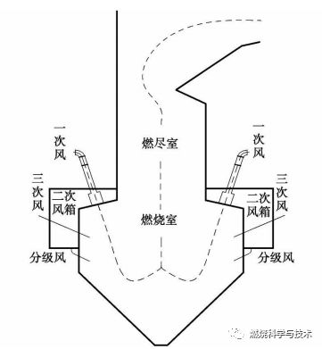锅炉圈 锅炉燃烧技术之w型火焰 锅炉圈 微信公众号文章阅读 Wemp