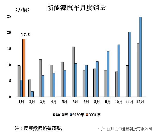 中汽协:新能源汽车1月销量创历史新高 中汽协:新能源汽车1月销量创历史新高