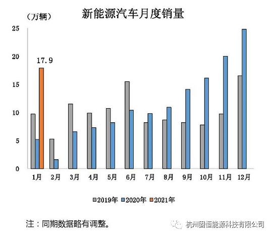 中汽协：新能源汽车1月销量创历史新高