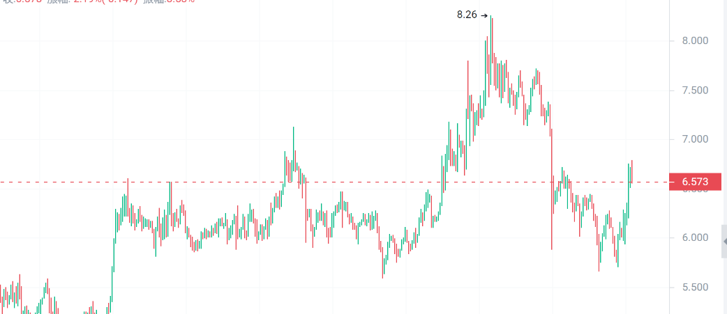 牛市即将起飞的币你再车上吗？