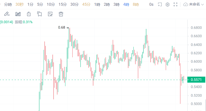 市场看涨爆发时最值得购买的 3 种加密货币！