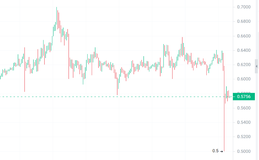 市场看涨爆发时最值得购买的 3 种加密货币！