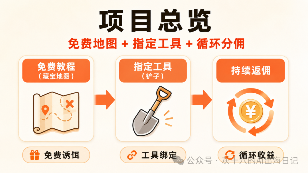 AI生成副业教程加工具返佣 零成本月入5000美金海外搞钱攻略