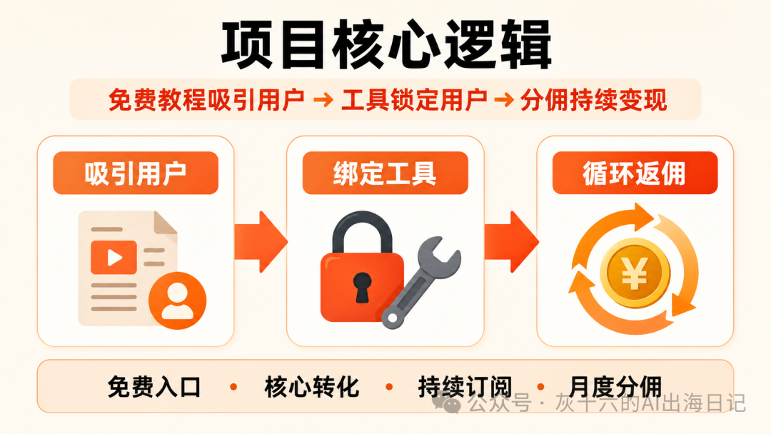AI生成副业教程加工具返佣 零成本月入5000美金海外搞钱攻略