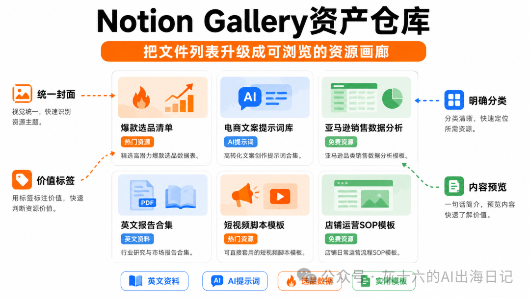 Notion加Super。so零代码搭建数字资产独立站 30分钟获取谷歌流量变现
