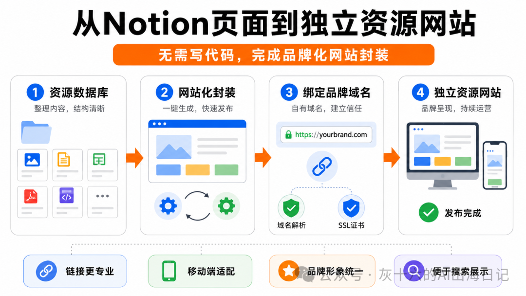 Notion加Super。so零代码搭建数字资产独立站 30分钟获取谷歌流量变现