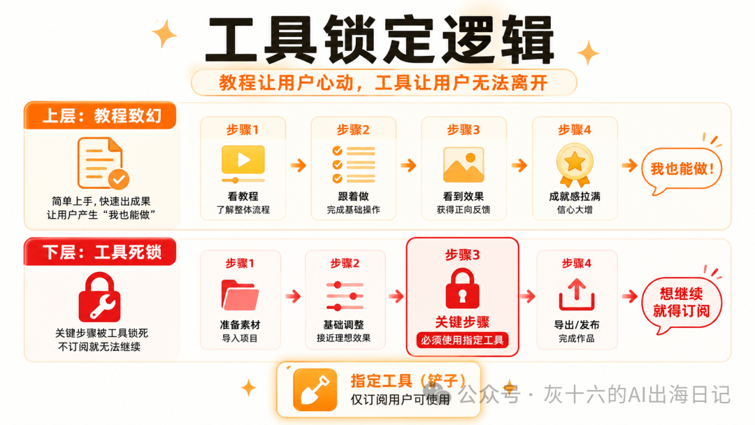 AI生成副业教程加工具返佣 零成本月入5000美金海外搞钱攻略