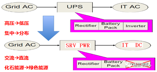 绿色数据中心供电架构的发展！的图1