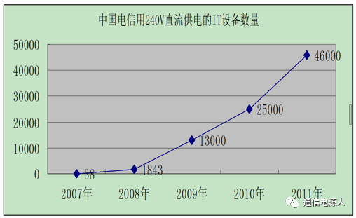 绿色数据中心供电架构的发展！的图5