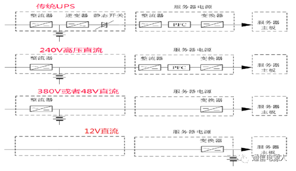 绿色数据中心供电架构的发展！的图2
