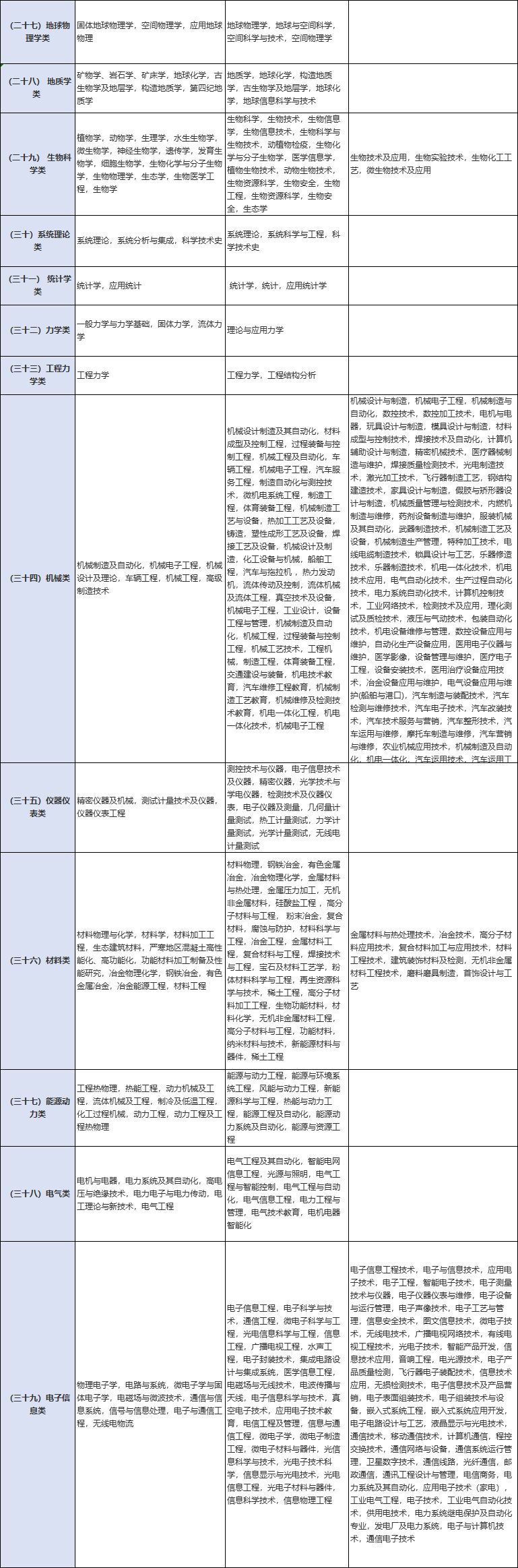 国考怎样看专业属于哪一类