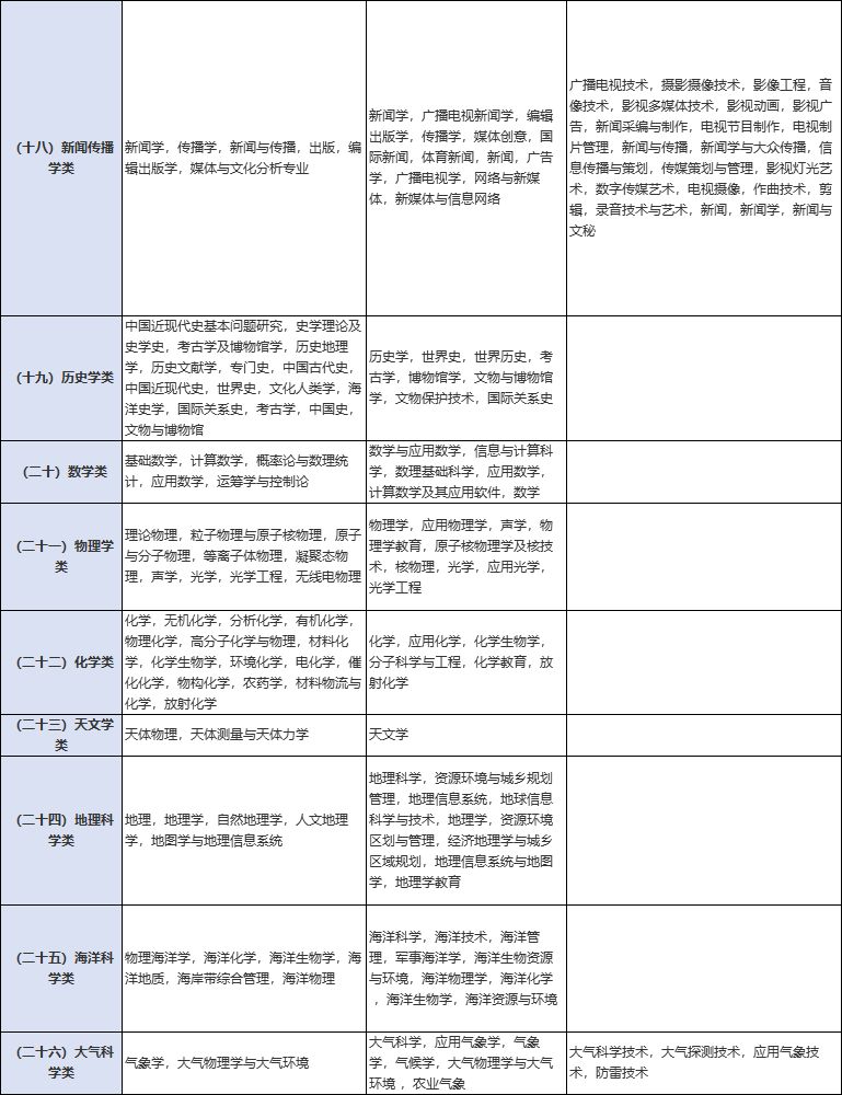 国考怎样看专业属于哪一类