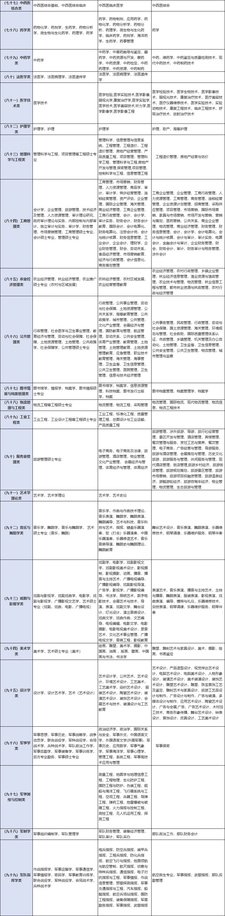 国考怎样看专业属于哪一类