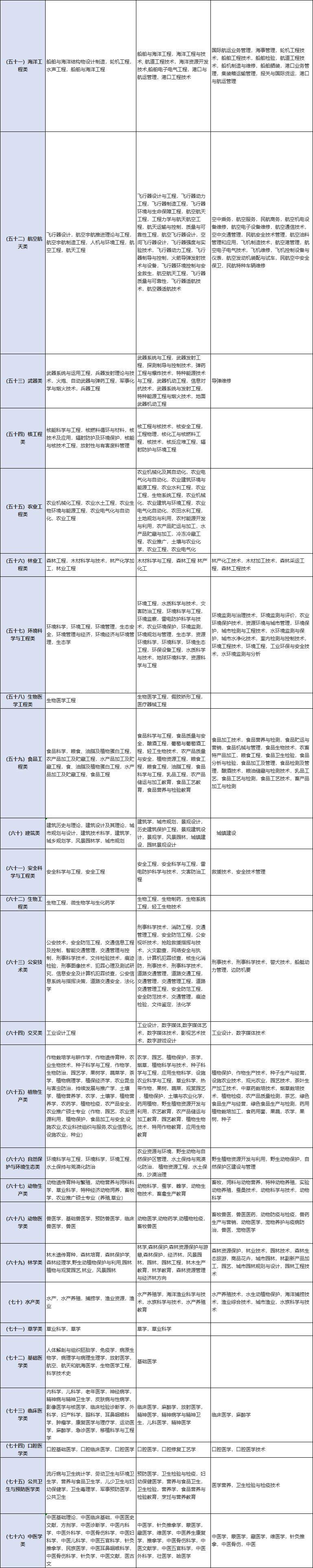 国考怎样看专业属于哪一类