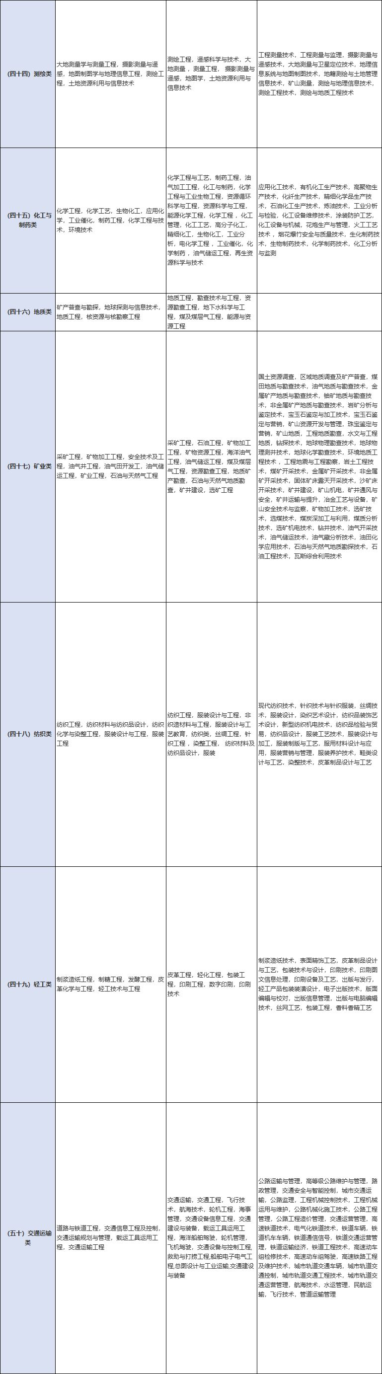 国考怎样看专业属于哪一类