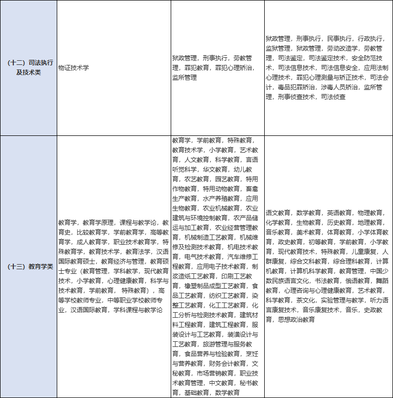 国考怎样看专业属于哪一类