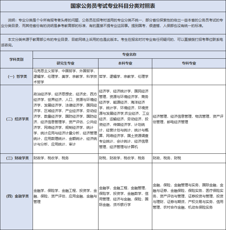 国考怎样看专业属于哪一类