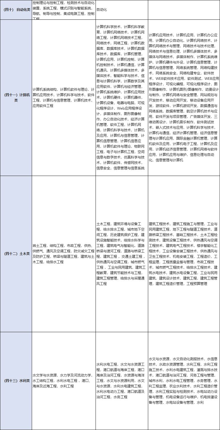 国考怎样看专业属于哪一类