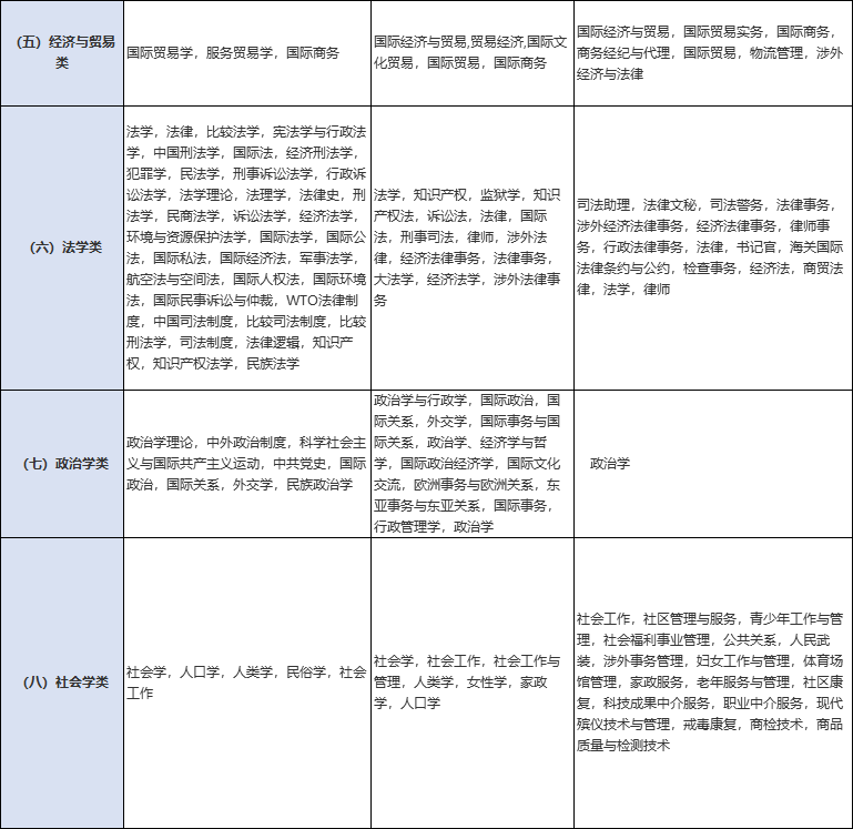 国考怎样看专业属于哪一类