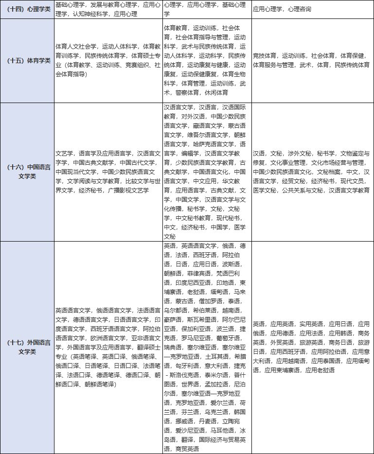 国考怎样看专业属于哪一类