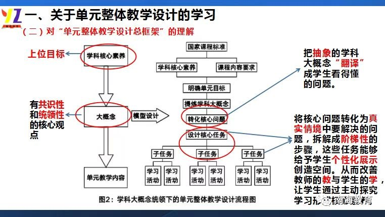 盐步中学黄凤英老师展示了《二次函数》的单元整体设计,她以学科核心