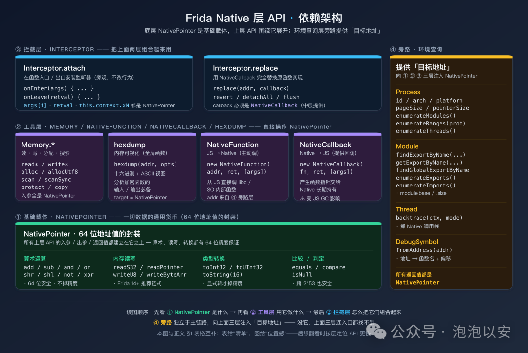 Frida学习笔记（六）：Native 层 API 全解 - 信息安全知识库