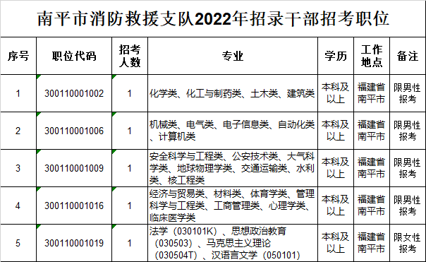 2022年度国家公务员考试报名开始 南平市消防救援支队欢迎你的加入 全网搜