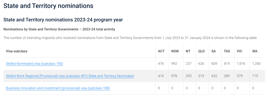 2月14日澳洲移民局更新各州技术移民使用情况