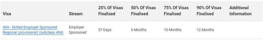 7月澳洲移民局各类签证审理进度公布