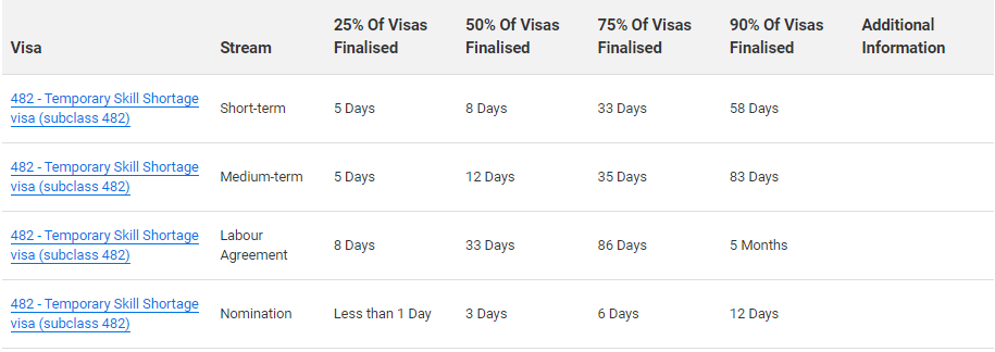 7月澳洲移民局各类签证审理进度公布