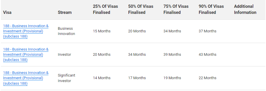7月澳洲移民局各类签证审理进度公布