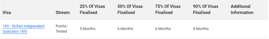 7月澳洲移民局各类签证审理进度公布