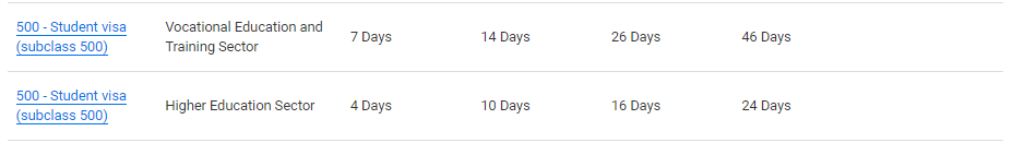 7月澳洲移民局各类签证审理进度公布