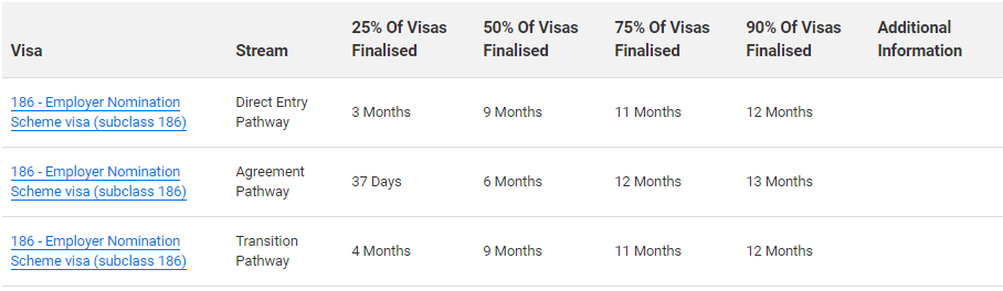 7月澳洲移民局各类签证审理进度公布