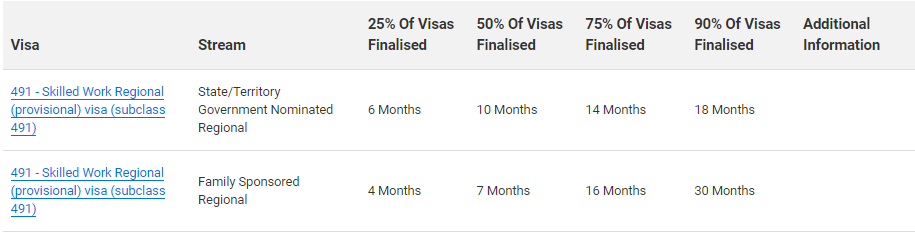 7月澳洲移民局各类签证审理进度公布