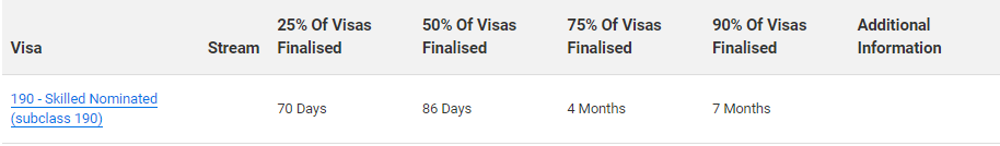 7月澳洲移民局各类签证审理进度公布