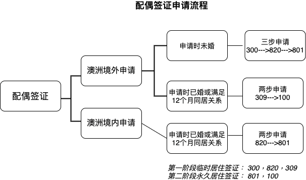 澳大利亚配偶移民常见问题